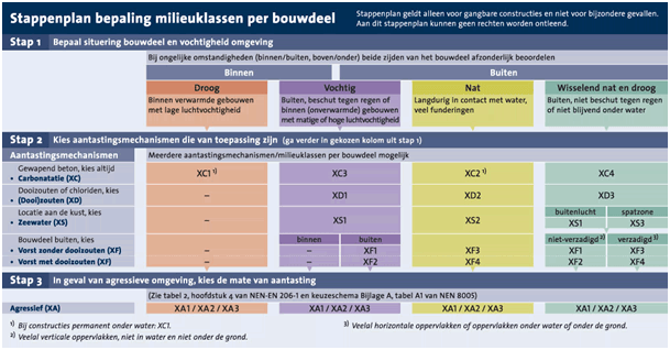Betonmortel, Woningbouw, Utiliteitsbouw, Wegenbouw