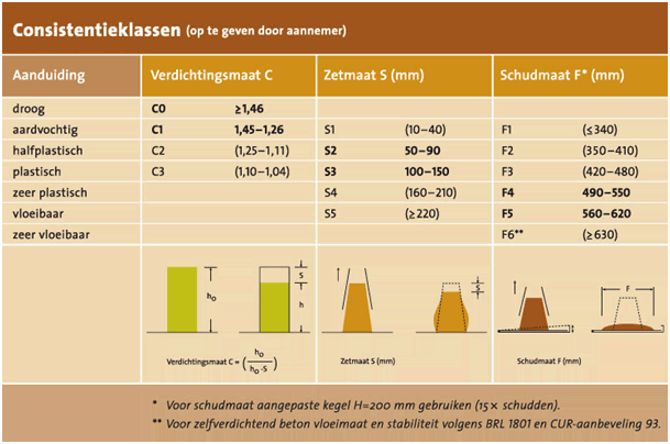Betonmortel, Woningbouw, Utiliteitsbouw, Wegenbouw