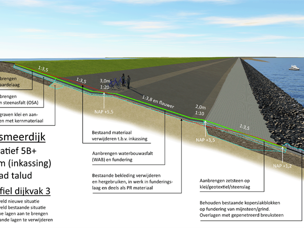 Verkalit voor de dijkverhoging Lauwersoog | Noppert Beton